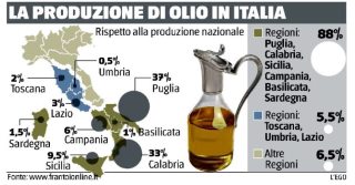OLIO