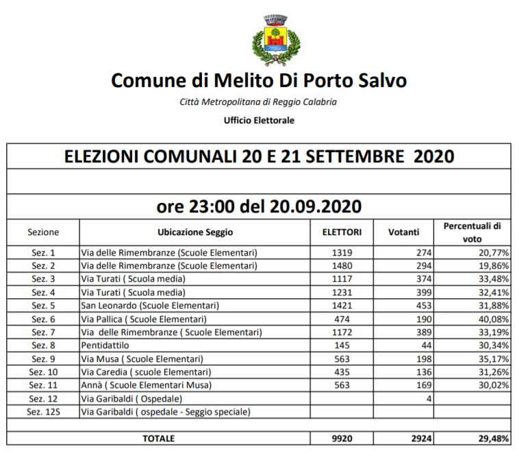 votanti comune Melito Porto Salvo