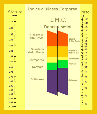 indice massa corporea